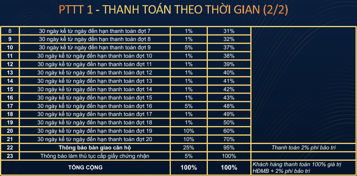 PHƯƠNG THỨC THANH TOÁN DỰ ÁN A&T SKY GARDEN